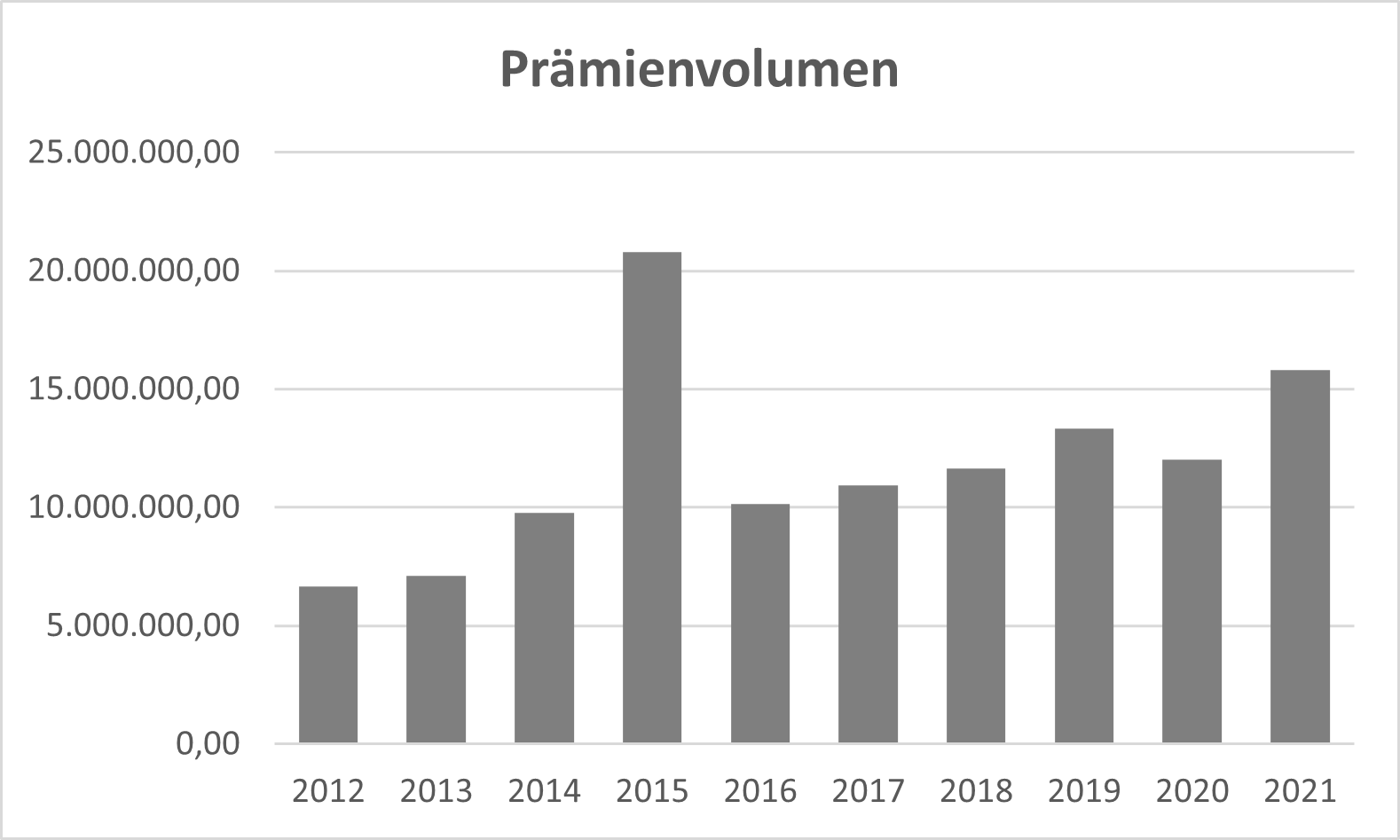 Grafik BAV Prämienvolumen 2021