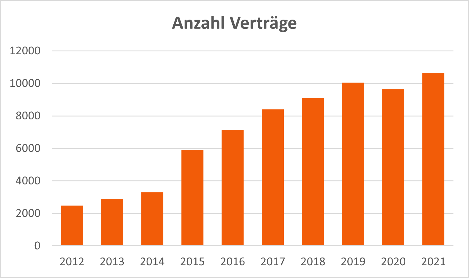 Grafik BAV Verträge 2021